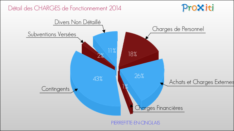 Décomposition des Charges de Fonctionnement 2014 de la commune de PIERREFITTE-EN-CINGLAIS Charges de Fonctionnement 2014 pour la commune de PIERREFITTE-EN-CINGLAIS