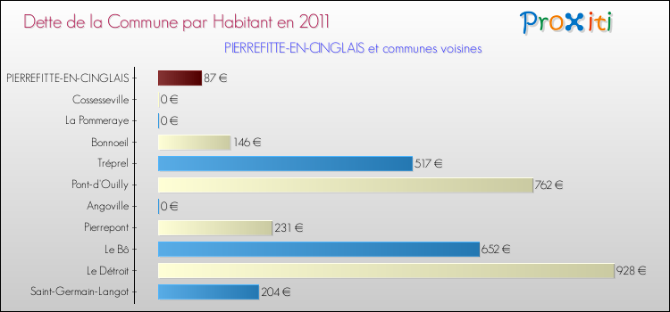 Dette par habitant de la commune en 2011 pour PIERREFITTE-EN-CINGLAIS et les communes proches Comparaison de la dette par habitant de la commune en 2011 pour PIERREFITTE-EN-CINGLAIS et les communes voisines