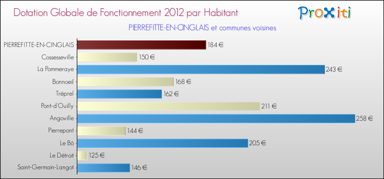Montant des dotations globales de fonctionnement DGF par Habitant pour PIERREFITTE-EN-CINGLAIS et les communes proches Comparaison des des dotations globales de fonctionnement DGF par habitant pour PIERREFITTE-EN-CINGLAIS et les communes voisines
