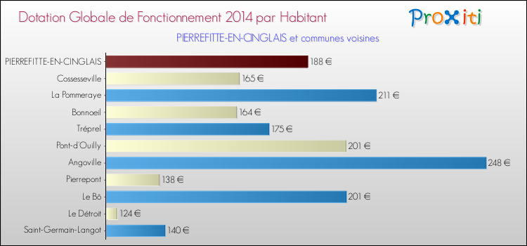 Montant des dotations globales de fonctionnement DGF par Habitant pour PIERREFITTE-EN-CINGLAIS et les communes proches en 2014. Comparaison des des dotations globales de fonctionnement DGF par habitant pour PIERREFITTE-EN-CINGLAIS et les communes voisines en 2014.