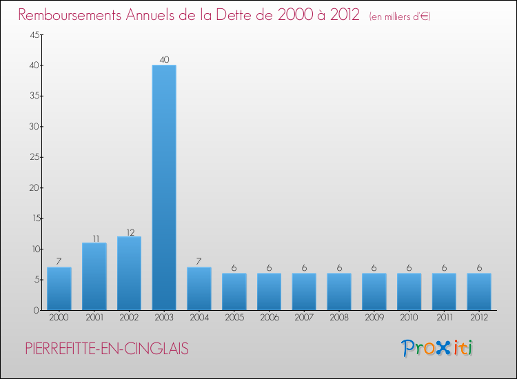 Evolution de l'annuité de la dette pour la commune de PIERREFITTE-EN-CINGLAIS de 2000 à 2012 Annuités de la dette pour PIERREFITTE-EN-CINGLAIS de 2000 à 2012