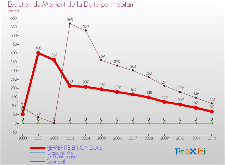 Evolution de la dette par habitant pour la commune de PIERREFITTE-EN-CINGLAIS et les communes proches de 2000 à 2012 Comparaison de la dette par habitant pour PIERREFITTE-EN-CINGLAIS et les communes voisines de 2000 à 2012