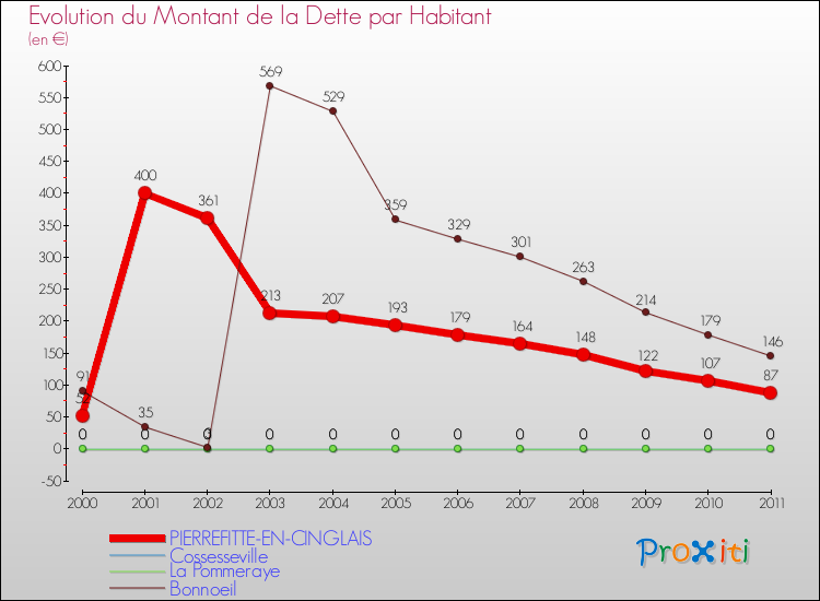 Evolution de la dette par habitant pour la commune de PIERREFITTE-EN-CINGLAIS et les communes proches Comparaison de la dette par habitant pour PIERREFITTE-EN-CINGLAIS et les communes voisines