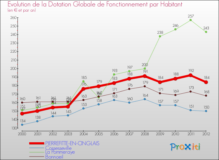 Evolution et montant de la dotation globale de fonctionnement par Habitant pour PIERREFITTE-EN-CINGLAIS et les communes proches Comparaison des dotations globales de fonctionnement par habitant pour PIERREFITTE-EN-CINGLAIS et les communes voisines