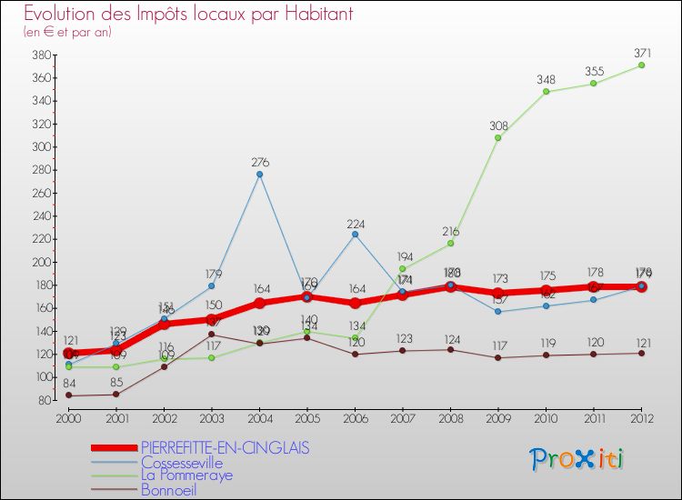 Evolution et montant des impôts locaux par Habitant pour PIERREFITTE-EN-CINGLAIS et les communes proches Comparaison des impôts locaux par habitant pour PIERREFITTE-EN-CINGLAIS et les communes voisines