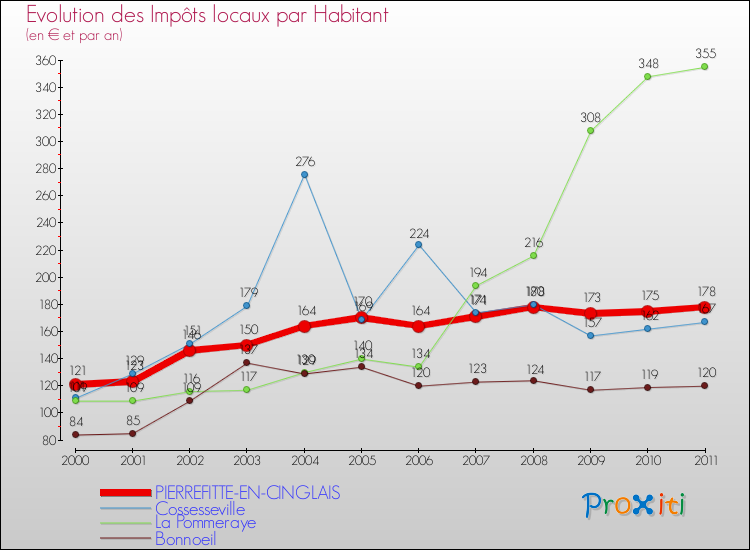 Evolution et montant des impôts locaux par Habitant pour PIERREFITTE-EN-CINGLAIS et les communes proches Comparaison des impôts locaux par habitant pour PIERREFITTE-EN-CINGLAIS et les communes voisines