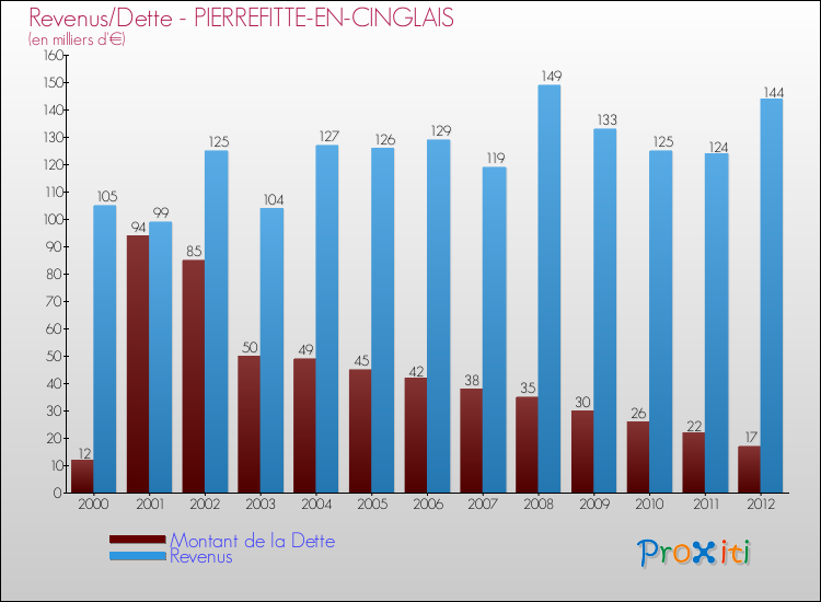 Evolution comparée de la dette et des revenus pour la commune de PIERREFITTE-EN-CINGLAIS de 2000 à 2012 Comparaison de la dette et des revenus pour PIERREFITTE-EN-CINGLAIS de 2000 à 2012