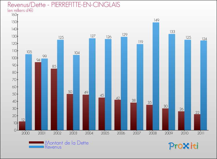Evolution comparée de la dette et des revenus pour la commune de PIERREFITTE-EN-CINGLAIS de 2000 à 2011 Comparaison de la dette et des revenus pour PIERREFITTE-EN-CINGLAIS de 2000 à 2011
