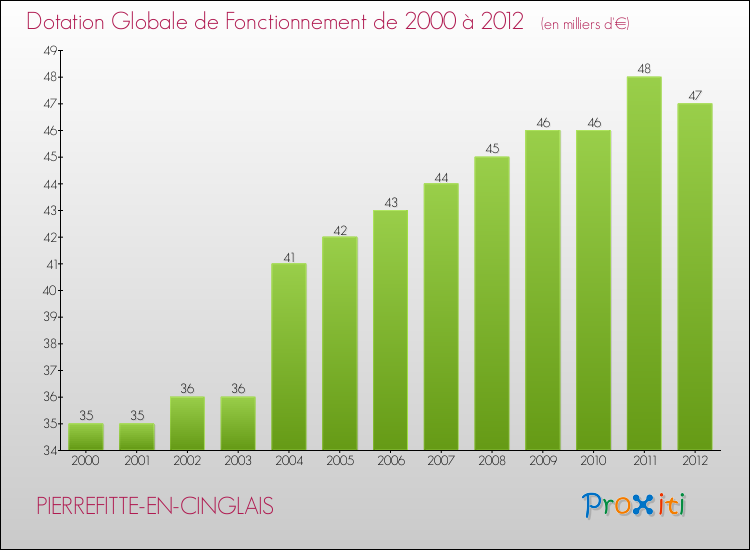 Evolution du montant de la Dotation Globale de Fonctionnement pour la commune de PIERREFITTE-EN-CINGLAIS de 2000 à 2012 Evolution du montant de la Dotation Globale de Fonctionnement pour PIERREFITTE-EN-CINGLAIS de 2000 à 2012