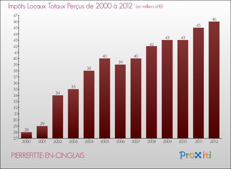 Evolution des Impôts Locaux pour la commune de PIERREFITTE-EN-CINGLAIS de 2000 à 2012 Evolution des Impôts Locaux pour PIERREFITTE-EN-CINGLAIS de 2000 à 2012