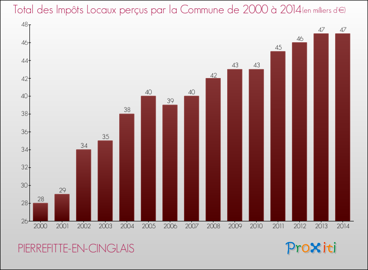 Evolution des Impôts Locaux pour la commune de PIERREFITTE-EN-CINGLAIS de 2000 à 2014 Evolution des Impôts Locaux pour PIERREFITTE-EN-CINGLAIS de 2000 à 2014