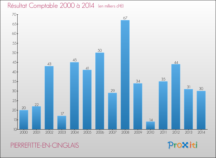 Evolution du résultat comptable pour la commune de PIERREFITTE-EN-CINGLAIS de 2000 à 2014 Evolution du résultat comptable pour PIERREFITTE-EN-CINGLAIS de 2000 à 2014