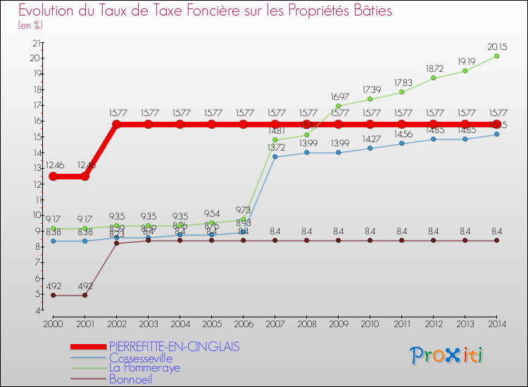 Evolution du taux de la taxe foncière sur le bati pour PIERREFITTE-EN-CINGLAIS et les communes proches de 2000 à 2014 Comparaison des taux de taxe foncière sur le bati pour PIERREFITTE-EN-CINGLAIS et les communes voisines de 2000 à 2014