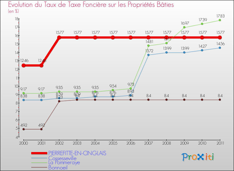 Evolution du taux de la taxe foncière sur le bati pour PIERREFITTE-EN-CINGLAIS et les communes proches Comparaison des taux de taxe foncière sur le bati pour PIERREFITTE-EN-CINGLAIS et les communes voisines