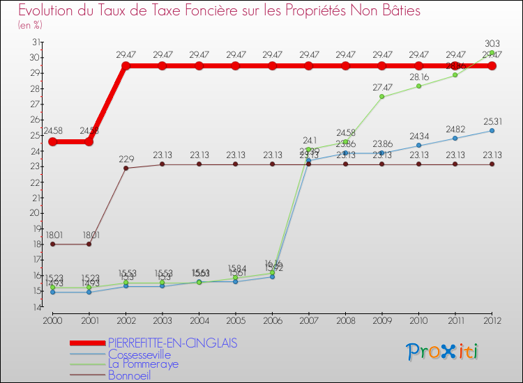 Evolution du taux de la taxe foncière sur les immeubles et terrains non batis pour PIERREFITTE-EN-CINGLAIS et les communes proches de 2000 à 2012 Comparaison des taux de la taxe foncière sur les immeubles et terrains non batis pour PIERREFITTE-EN-CINGLAIS et les communes voisines de 2000 à 2012