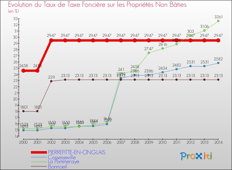 Evolution du taux de la taxe foncière sur les immeubles et terrains non batis pour PIERREFITTE-EN-CINGLAIS et les communes proches de 2000 à 2014 Comparaison des taux de la taxe foncière sur les immeubles et terrains non batis pour PIERREFITTE-EN-CINGLAIS et les communes voisines de 2000 à 2014