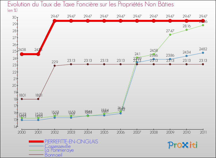 Evolution du taux de la taxe foncière sur les immeubles et terrains non batis pour PIERREFITTE-EN-CINGLAIS et les communes proches Comparaison des taux de la taxe foncière sur les immeubles et terrains non batis pour PIERREFITTE-EN-CINGLAIS et les communes voisines