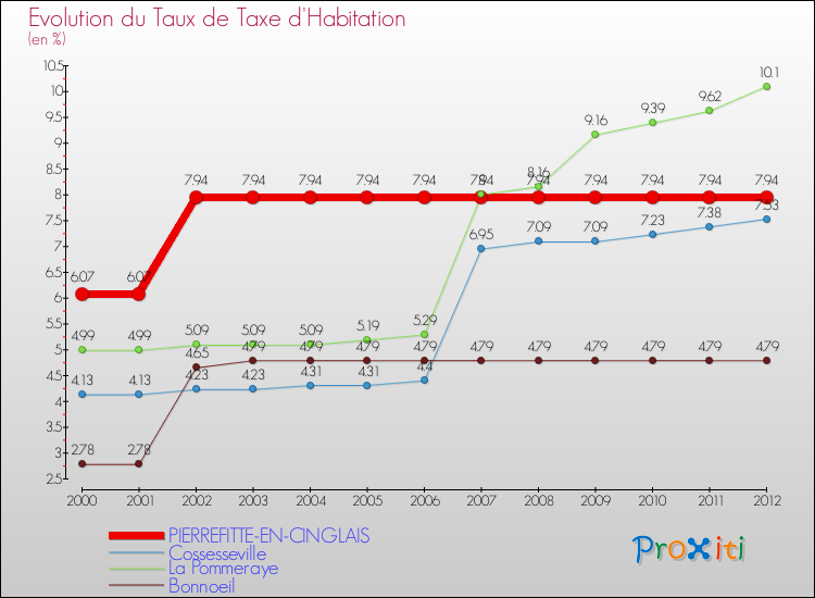 Evolution du taux de la taxe d'habitation pour PIERREFITTE-EN-CINGLAIS et les communes proches Comparaison des taux de la taxe d'habitation pour PIERREFITTE-EN-CINGLAIS et les communes voisines