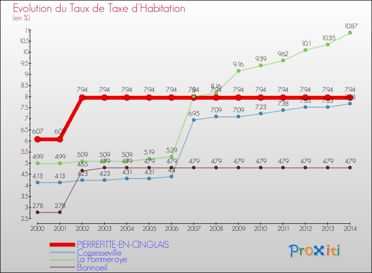 Evolution du taux de la taxe d'habitation pour PIERREFITTE-EN-CINGLAIS et les communes proches de 2000 à 2014 Comparaison des taux de la taxe d'habitation pour PIERREFITTE-EN-CINGLAIS et les communes voisines de 2000 à 2014