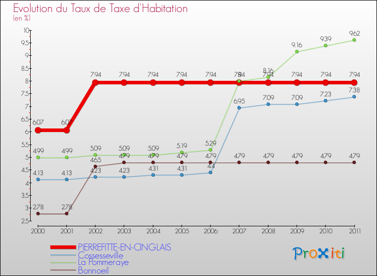 Evolution du taux de la taxe d'habitation pour PIERREFITTE-EN-CINGLAIS et les communes proches Comparaison des taux de la taxe d'habitation pour PIERREFITTE-EN-CINGLAIS et les communes voisines