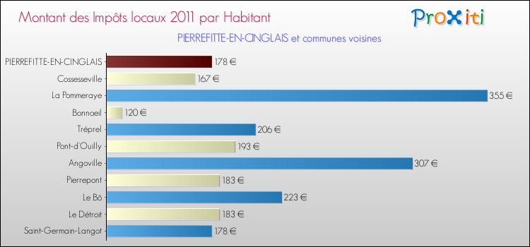 Montant des impôts locaux par Habitant pour PIERREFITTE-EN-CINGLAIS et les communes proches Comparaison des impôts locaux par habitant pour PIERREFITTE-EN-CINGLAIS et les communes voisines