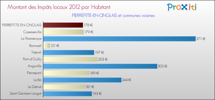 Montant des impôts locaux par Habitant pour PIERREFITTE-EN-CINGLAIS et les communes proches Comparaison des impôts locaux par habitant pour PIERREFITTE-EN-CINGLAIS et les communes voisines