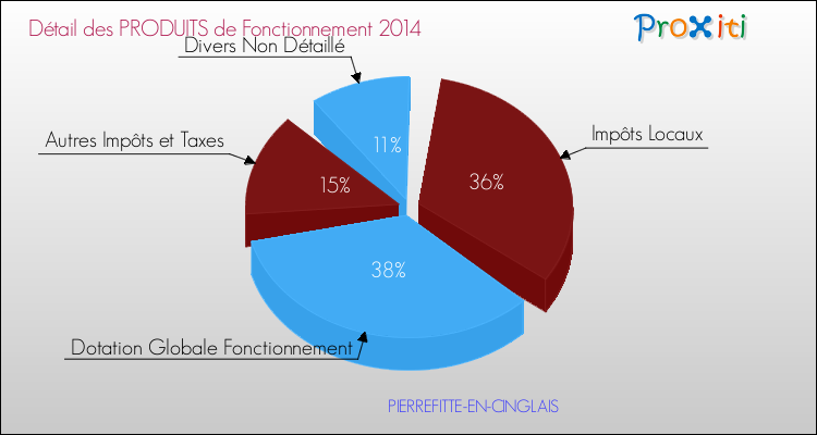 Décomposition du Budget de Fonctionnement 2014 de la commune de PIERREFITTE-EN-CINGLAIS Budget de Fonctionnement 2014 pour la commune de PIERREFITTE-EN-CINGLAIS