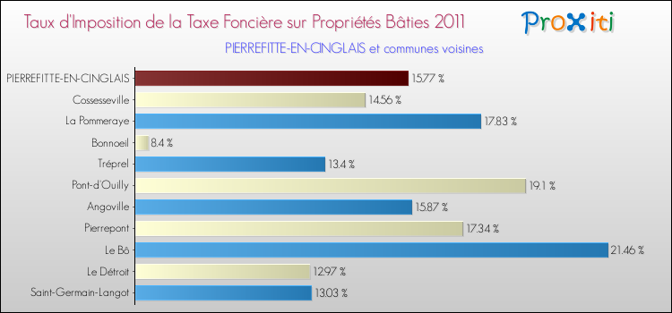 Taux d'imposition de la taxe foncière sur le bati 2011 pour PIERREFITTE-EN-CINGLAIS et les communes proches Comparaison des taux d'imposition de la taxe foncière sur le bati 2011 pour PIERREFITTE-EN-CINGLAIS et les communes voisines