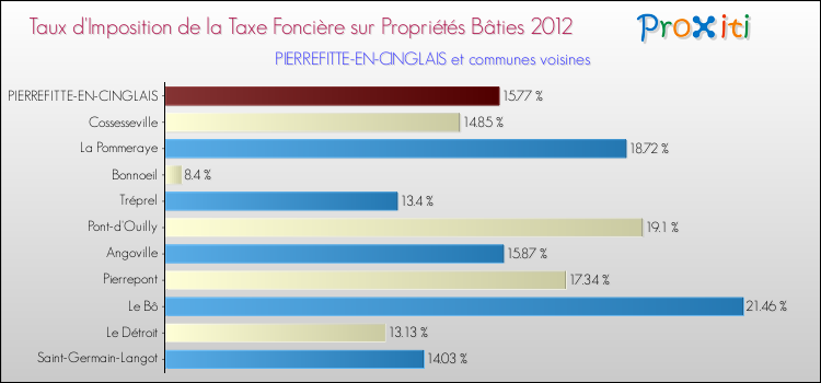 Taux d'imposition de la taxe foncière sur le bati 2012 pour PIERREFITTE-EN-CINGLAIS et les communes proches Comparaison des taux d'imposition de la taxe foncière sur le bati 2012 pour PIERREFITTE-EN-CINGLAIS et les communes voisines