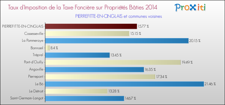 Taux d'imposition de la taxe foncière sur le bati 2014 pour PIERREFITTE-EN-CINGLAIS et les communes proches Comparaison des taux d'imposition de la taxe foncière sur le bati 2014 pour PIERREFITTE-EN-CINGLAIS et les communes voisines