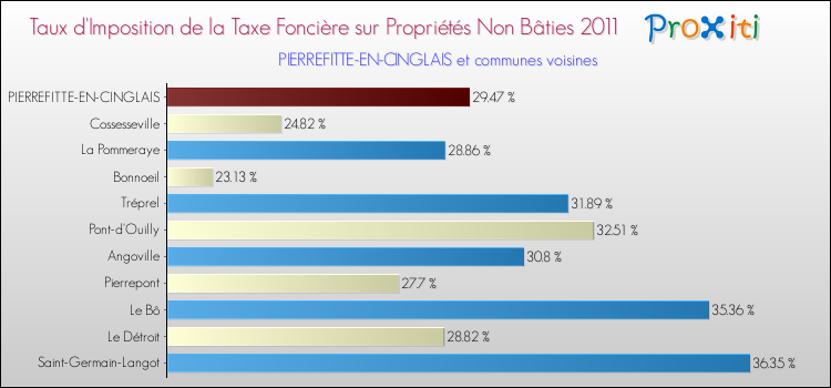 Taux d'imposition de la taxe foncière sur les immeubles et terrains non batis 2011 pour PIERREFITTE-EN-CINGLAIS et les communes proches Comparaison des taux d'imposition de la taxe foncière sur les immeubles et terrains non batis 2011 pour PIERREFITTE-EN-CINGLAIS et les communes voisines