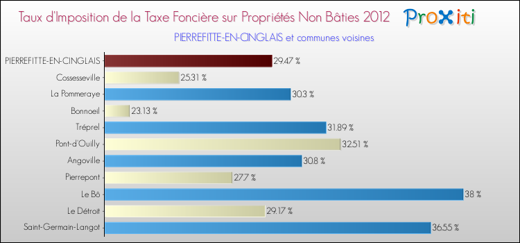 Taux d'imposition de la taxe foncière sur les immeubles et terrains non batis 2012 pour PIERREFITTE-EN-CINGLAIS et les communes proches Comparaison des taux d'imposition de la taxe foncière sur les immeubles et terrains non batis 2012 pour PIERREFITTE-EN-CINGLAIS et les communes voisines