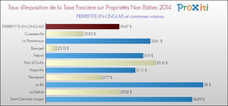 Taux d'imposition de la taxe foncière sur les immeubles et terrains non batis 2014 pour PIERREFITTE-EN-CINGLAIS et les communes proches Comparaison des taux d'imposition de la taxe foncière sur les immeubles et terrains non batis 2014 pour PIERREFITTE-EN-CINGLAIS et les communes voisines