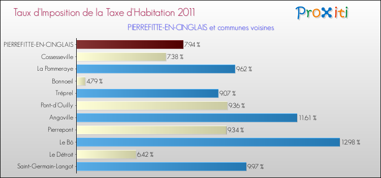 Taux d'imposition de la taxe d'habitation 2011 pour PIERREFITTE-EN-CINGLAIS et les communes proches Comparaison des taux d'imposition de la taxe d'habitation 2011 pour PIERREFITTE-EN-CINGLAIS et les communes voisines