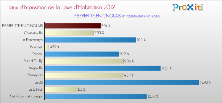 Taux d'imposition de la taxe d'habitation 2012 pour PIERREFITTE-EN-CINGLAIS et les communes proches Comparaison des taux d'imposition de la taxe d'habitation 2012 pour PIERREFITTE-EN-CINGLAIS et les communes voisines