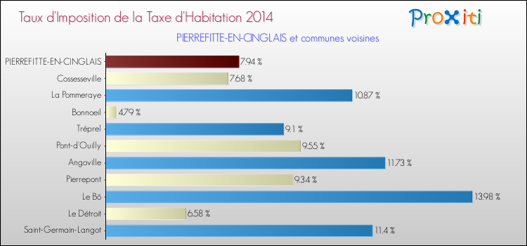 Taux d'imposition de la taxe d'habitation 2014 pour PIERREFITTE-EN-CINGLAIS et les communes proches Comparaison des taux d'imposition de la taxe d'habitation 2014 pour PIERREFITTE-EN-CINGLAIS et les communes voisines