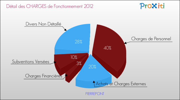 Décomposition des Charges de Fonctionnement 2012 de la commune de PIERREPONT Charges de Fonctionnement 2012 pour la commune de PIERREPONT