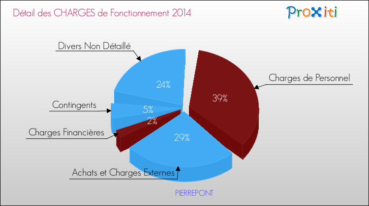 Décomposition des Charges de Fonctionnement 2014 de la commune de PIERREPONT Charges de Fonctionnement 2014 pour la commune de PIERREPONT