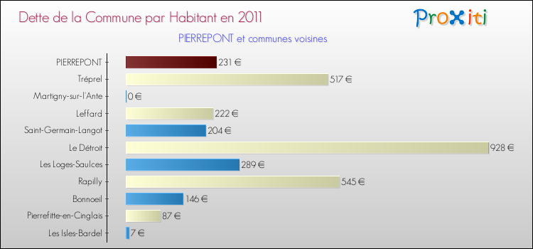 Dette par habitant de la commune en 2011 pour PIERREPONT et les communes proches Comparaison de la dette par habitant de la commune en 2011 pour PIERREPONT et les communes voisines