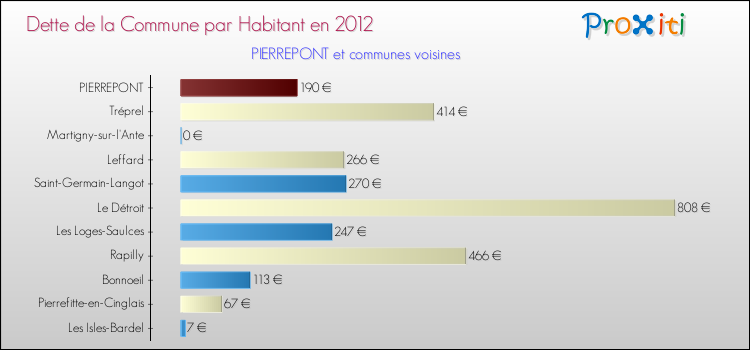 Dette par habitant de la commune en 2012 pour PIERREPONT et les communes proches Comparaison de la dette par habitant de la commune en 2012 pour PIERREPONT et les communes voisines