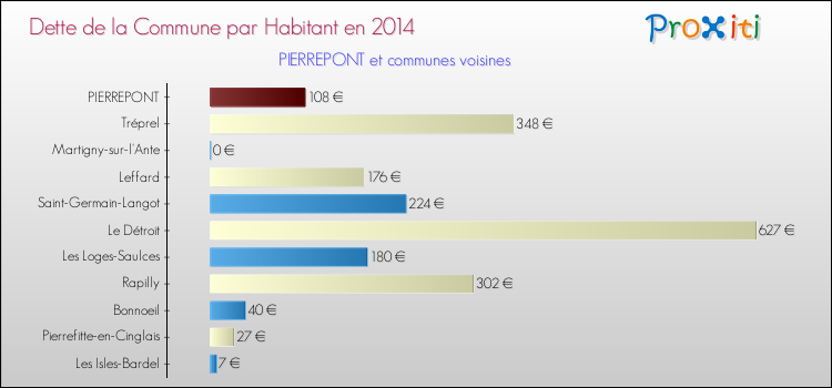 Dette par habitant de la commune en 2014 pour PIERREPONT et les communes proches Comparaison de la dette par habitant de la commune en 2014 pour PIERREPONT et les communes voisines