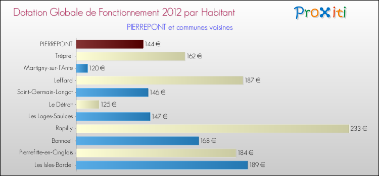 Montant des dotations globales de fonctionnement DGF par Habitant pour PIERREPONT et les communes proches Comparaison des des dotations globales de fonctionnement DGF par habitant pour PIERREPONT et les communes voisines