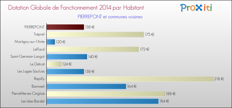 Montant des dotations globales de fonctionnement DGF par Habitant pour PIERREPONT et les communes proches en 2014. Comparaison des des dotations globales de fonctionnement DGF par habitant pour PIERREPONT et les communes voisines en 2014.