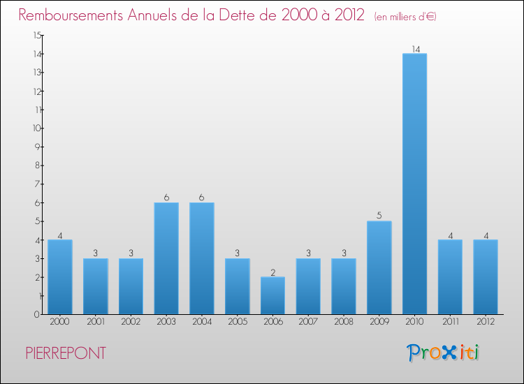 Evolution de l'annuité de la dette pour la commune de PIERREPONT de 2000 à 2012 Annuités de la dette pour PIERREPONT de 2000 à 2012
