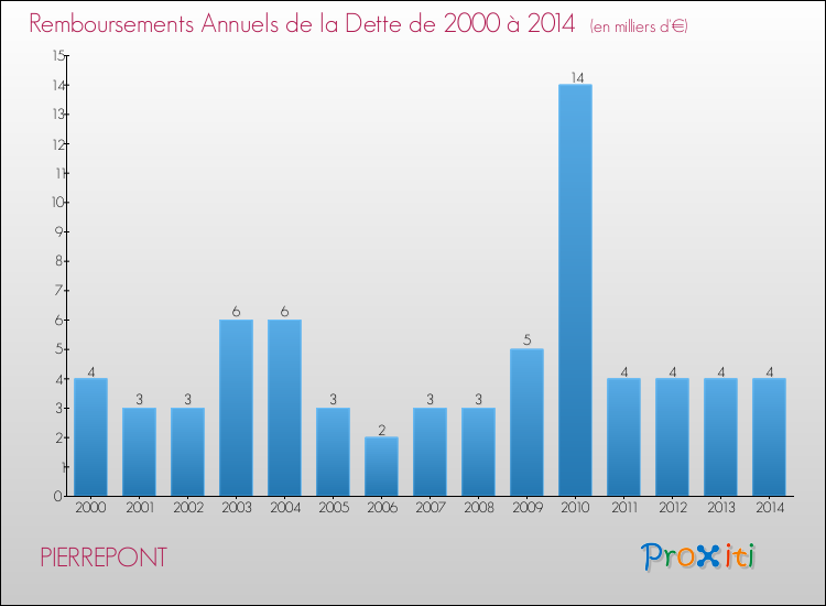 Evolution de l'annuité de la dette pour la commune de PIERREPONT de 2000 à 2014 Annuités de la dette pour PIERREPONT de 2000 à 2014