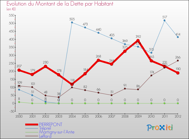 Evolution de la dette par habitant pour la commune de PIERREPONT et les communes proches de 2000 à 2012 Comparaison de la dette par habitant pour PIERREPONT et les communes voisines de 2000 à 2012