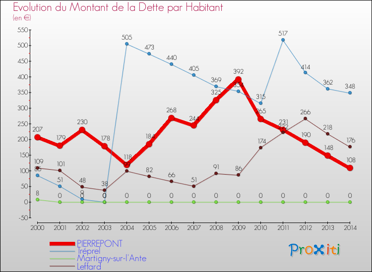 Evolution de la dette par habitant pour la commune de PIERREPONT et les communes proches de 2000 à 2014 Comparaison de la dette par habitant pour PIERREPONT et les communes voisines de 2000 à 2014