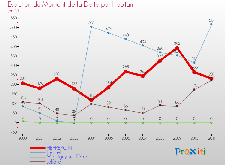 Evolution de la dette par habitant pour la commune de PIERREPONT et les communes proches Comparaison de la dette par habitant pour PIERREPONT et les communes voisines