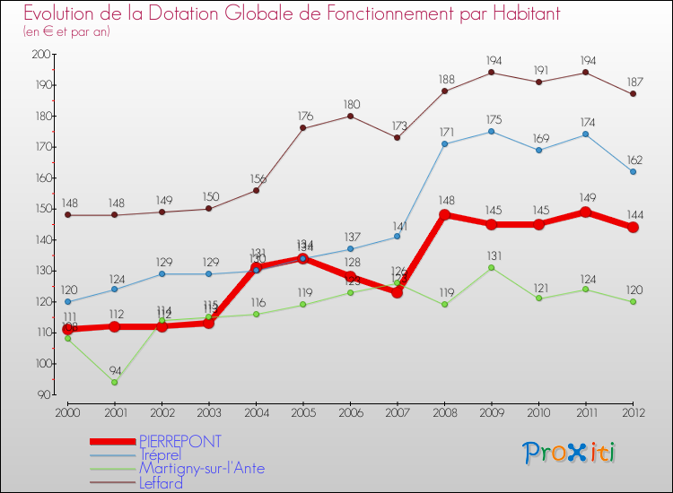 Evolution et montant de la dotation globale de fonctionnement par Habitant pour PIERREPONT et les communes proches Comparaison des dotations globales de fonctionnement par habitant pour PIERREPONT et les communes voisines
