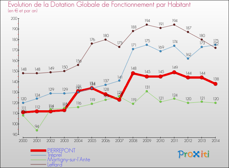 Evolution et montant de la dotation globale de fonctionnement par Habitant pour PIERREPONT et les communes proches de 2000 à 2014. Comparaison des dotations globales de fonctionnement par habitant pour PIERREPONT et les communes voisines de 2000 à 2014.